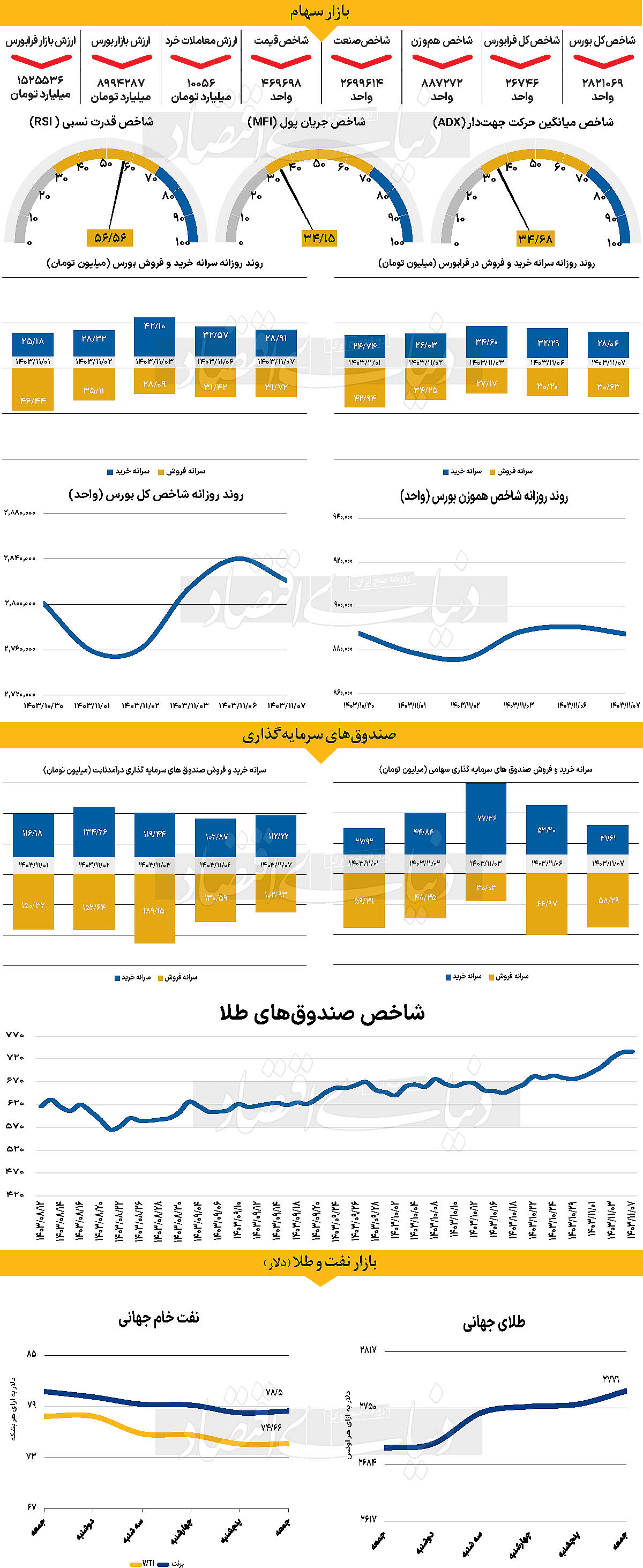 نگاه بازارها به فدرال رزرو