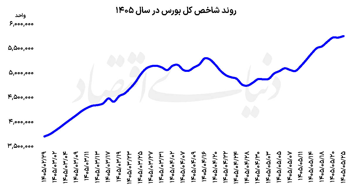 سال متفاوت نمادهای کوچک بورس