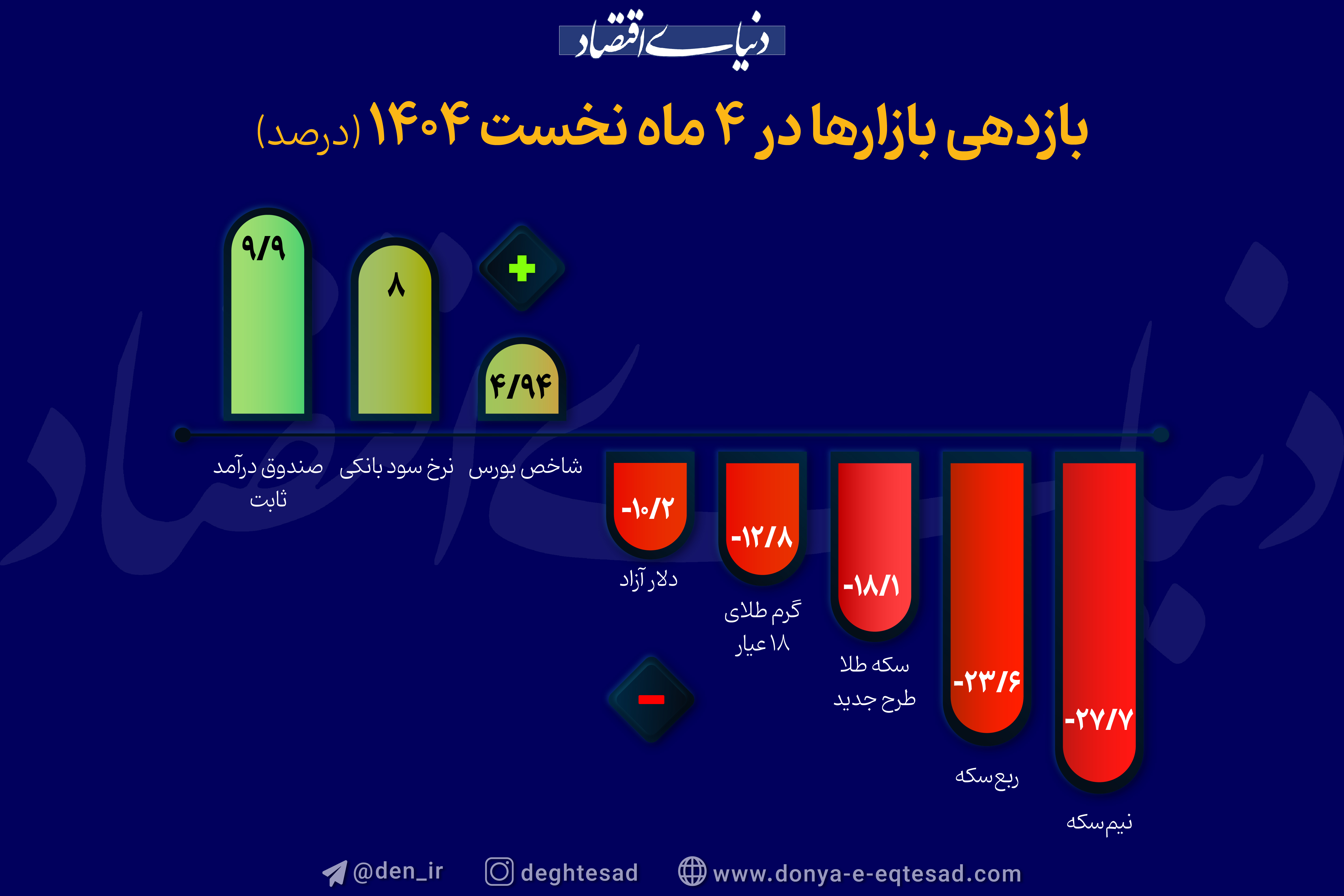 در 4 ماه ابتدایی امسال کدام بازار بیشترین سود را داد؟