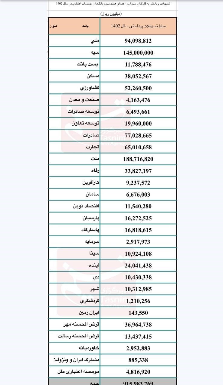 اسامی بانک‌هایی که به کارمندان‌شان 188 همت وام دادند / سهم نهضت ملی مسکن کجا رفت؟ 2