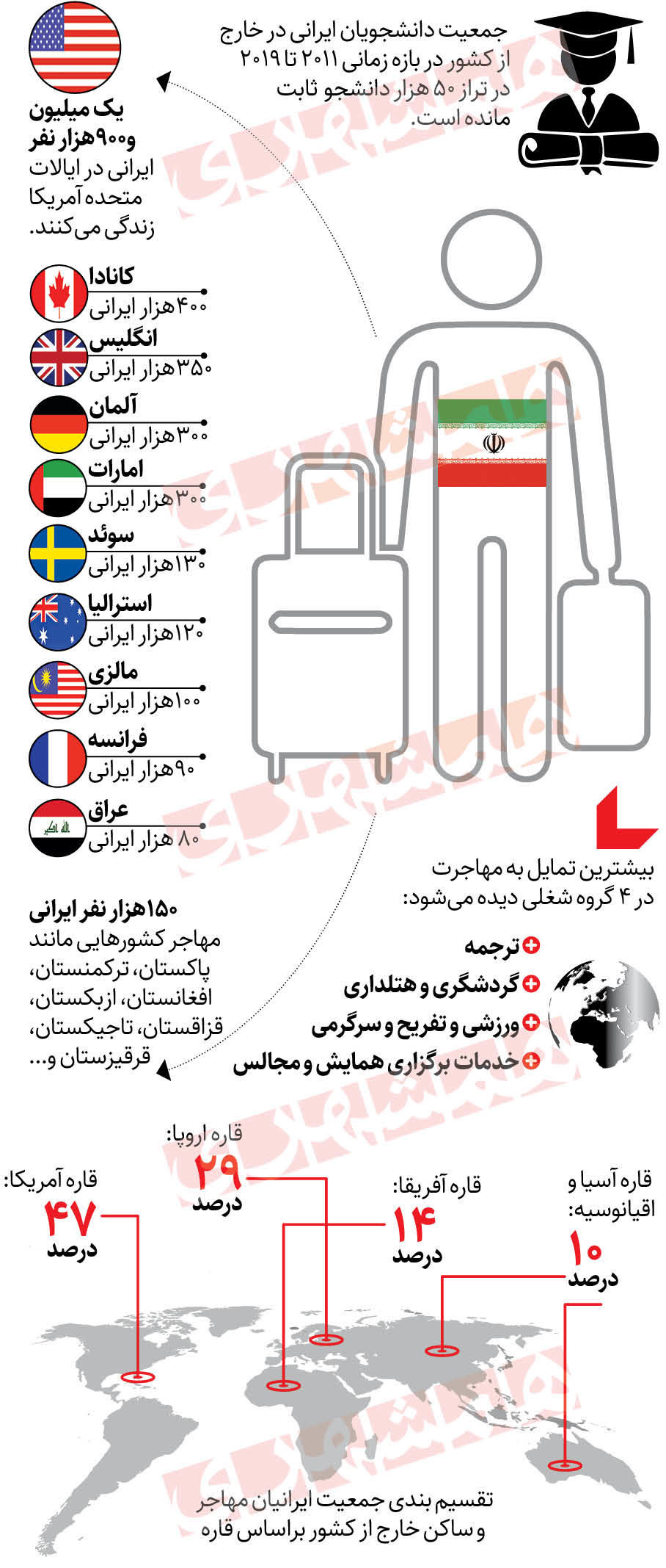 کشورهای مقصد ایرانیان برای مهاجرت