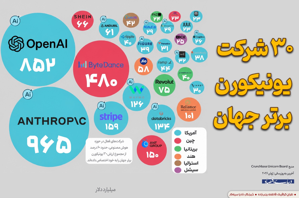 ۳۰ شرکت یونیکورن برتر جهان