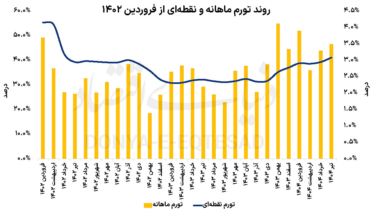 پیک دوساله تورم 2