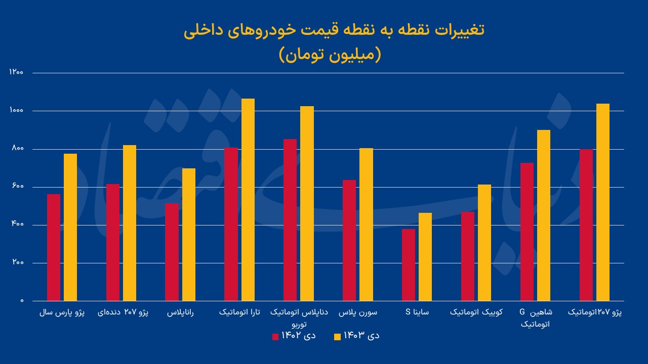 تورم خودرو داخلی