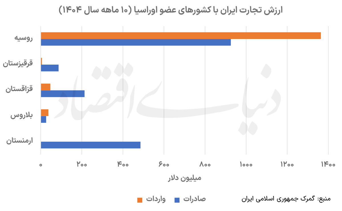 همگرایی اقتصادی ایران و اوراسیا