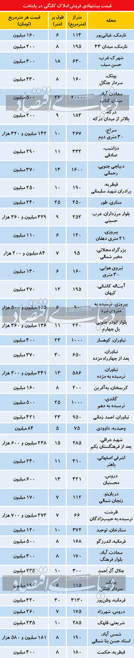 تازه ترین قیمت ملک کلنگی در تهران
