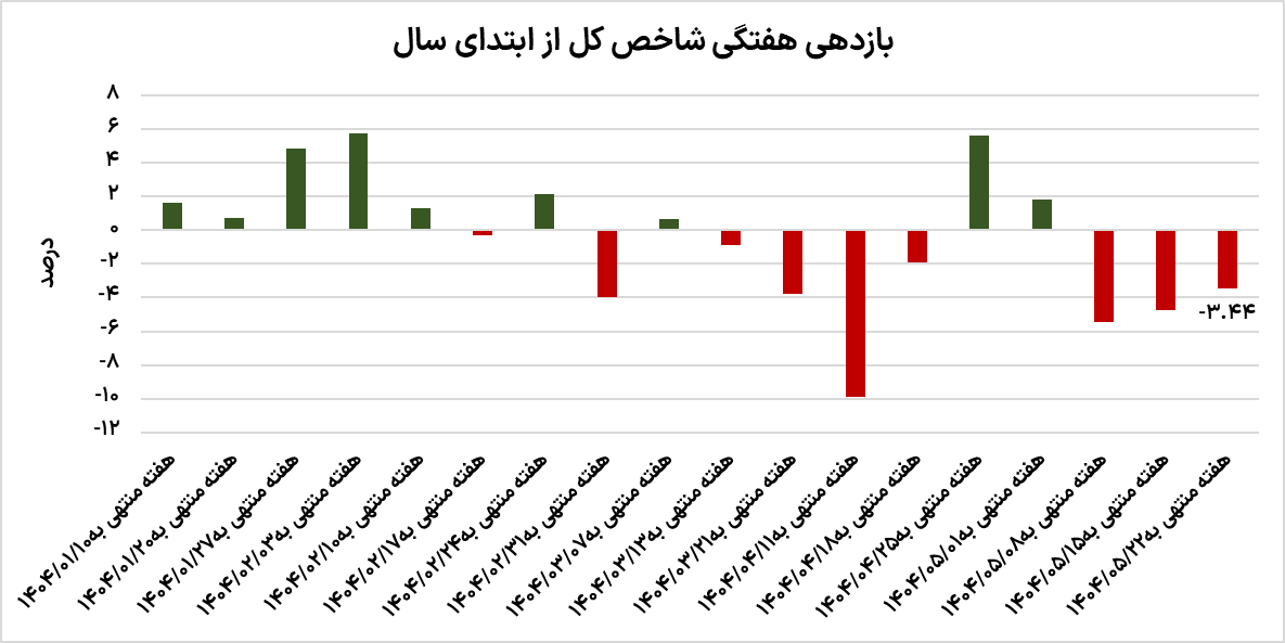 نمودار بورس
