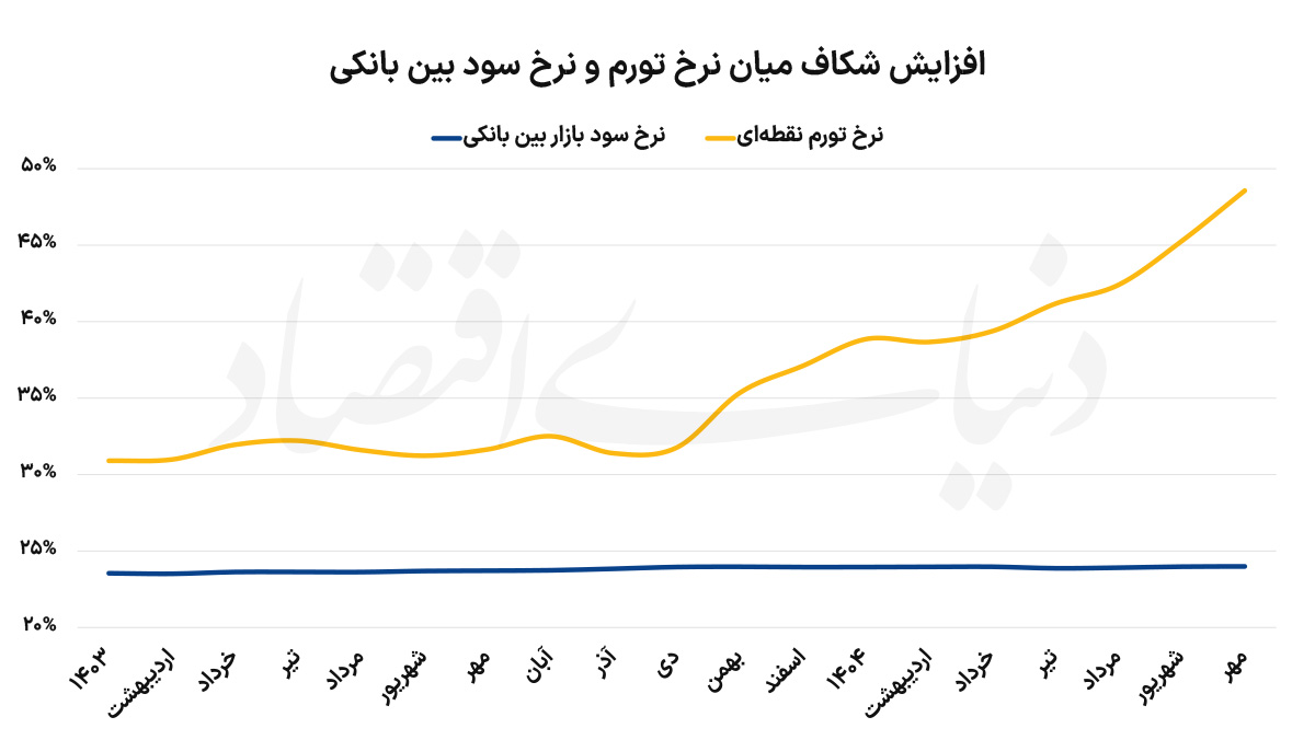 ضرورت بازتعریف نرخ بهره