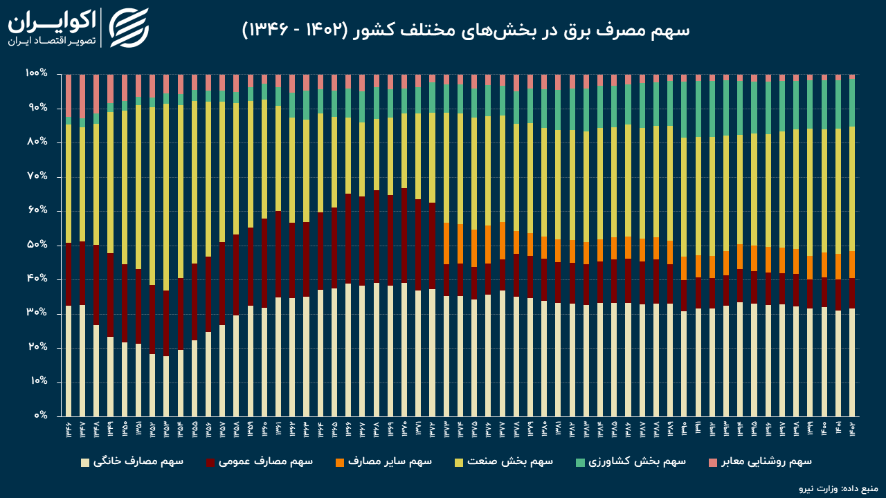 کلید کاهش 50 درصدی خاموشی‌ها / صنایع کشور در صدر میزان مصرف برق 2