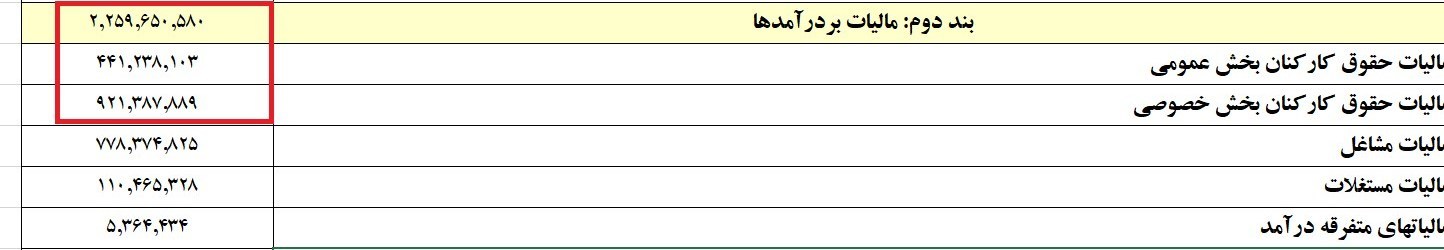مالیات بیشتر از حقوقبگیران خصوصی گرفته شد یا دولتیها؟ 2