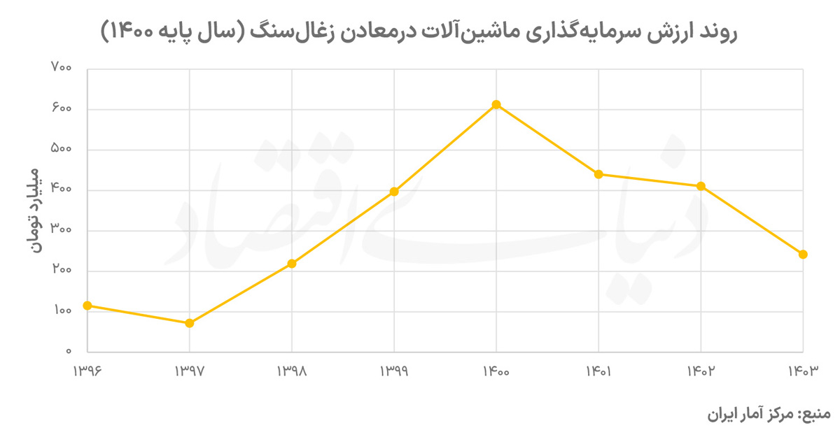 چالش سرمایه‌گذاری در معادن فرسوده