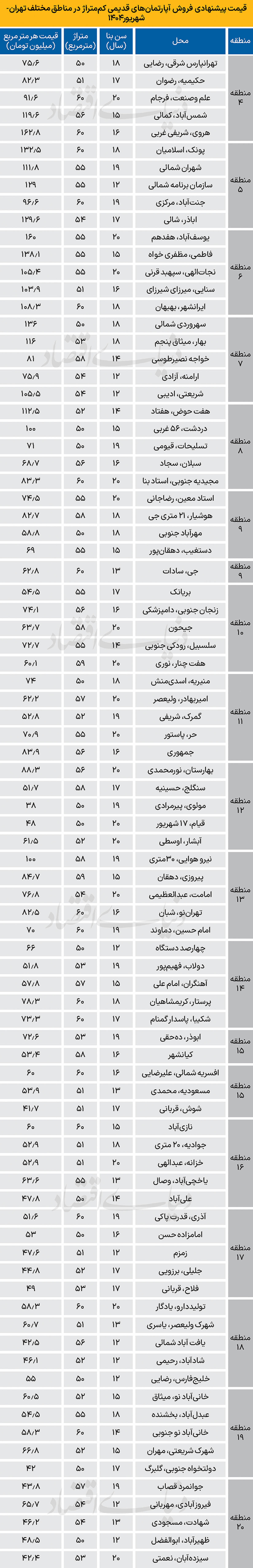 کوچک‌های جذاب در رکود مسکن 3