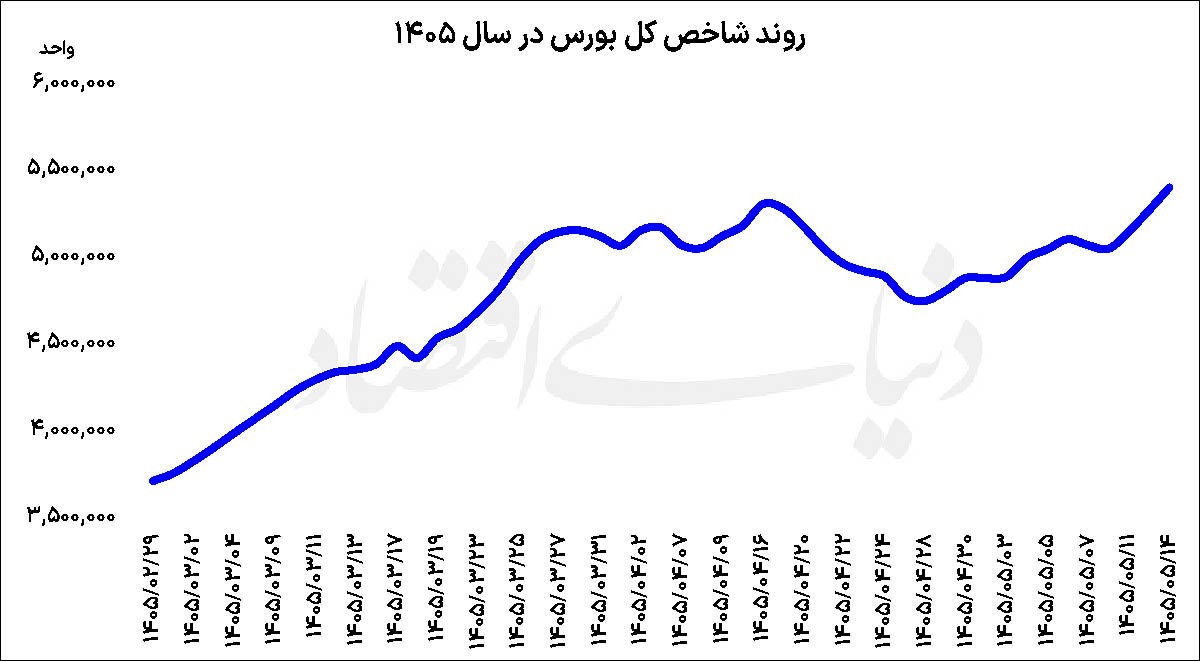 رکوردشکنی تاریخی بورس تهران؛ بازگشت اعتماد با ورود ۱۲ همت نقدینگی