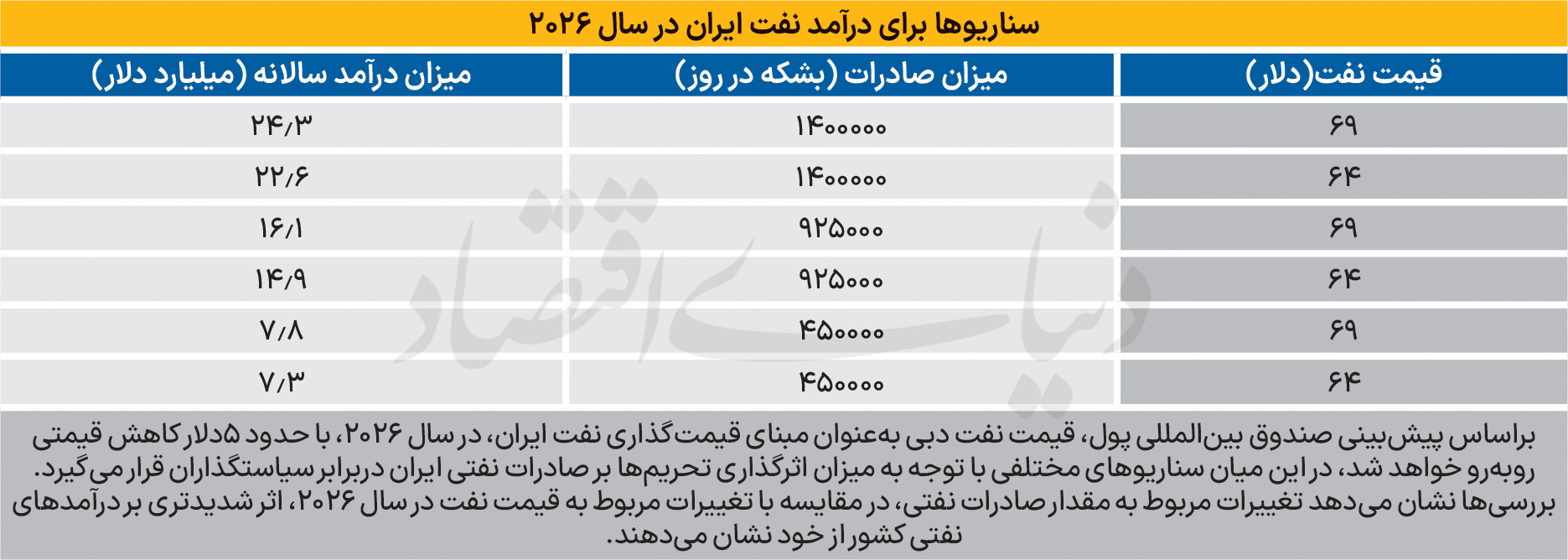 سناریوهای فروش نفت ایران 2