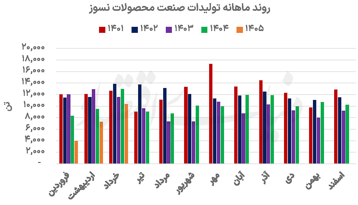واگرایی درآمد و تولید «نسوزها»