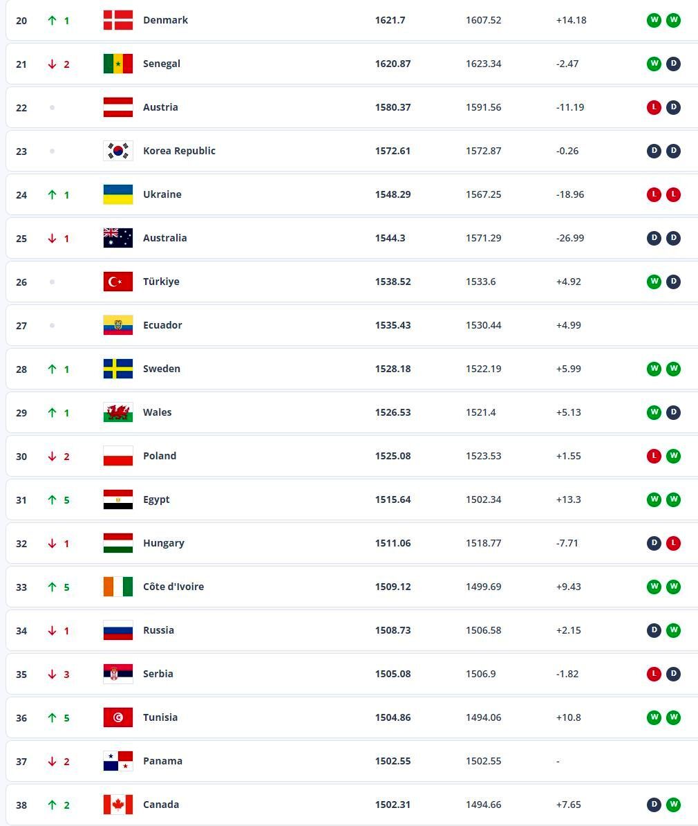 تیم ملی بعد از 18 سال به رتبه زیر 20 رنکینگ فیفا رسید 4