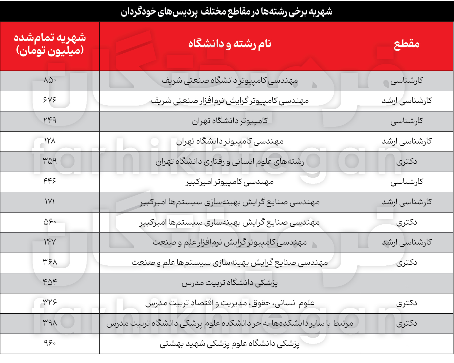 شهریه‌های نجومی پردیس دانشگاه‌های دولتی / 850 میلیون تومان ناقابل برای یک مهندسی! 2