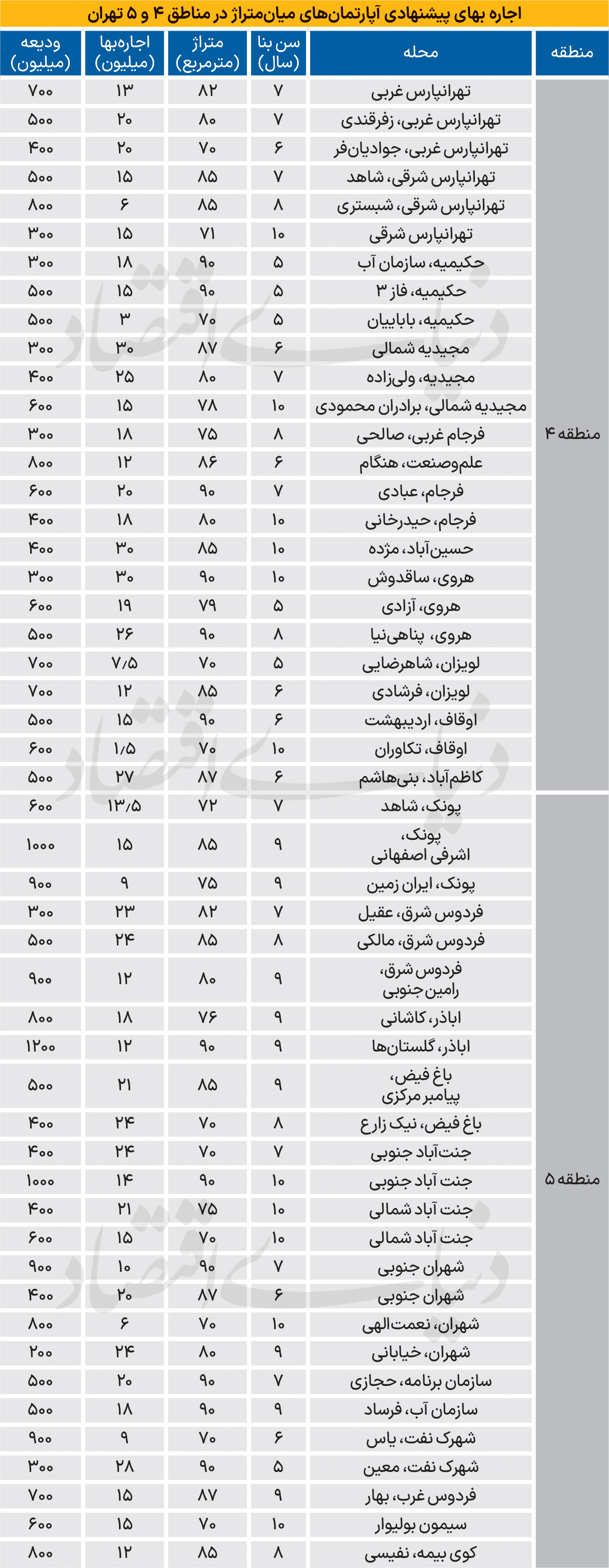 نبض اجاره آپارتمان در مناطق 4 و 5