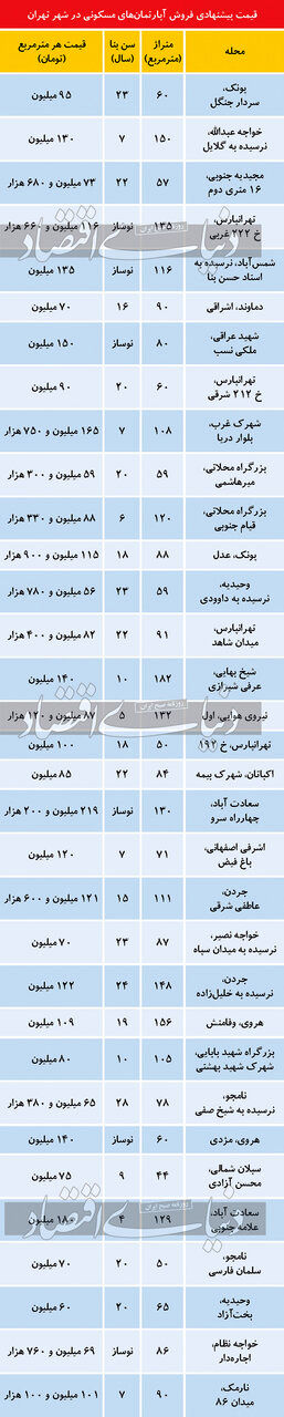 تازه‌ترین قیمت مسکن در ۴گوشه پایتخت / جدول