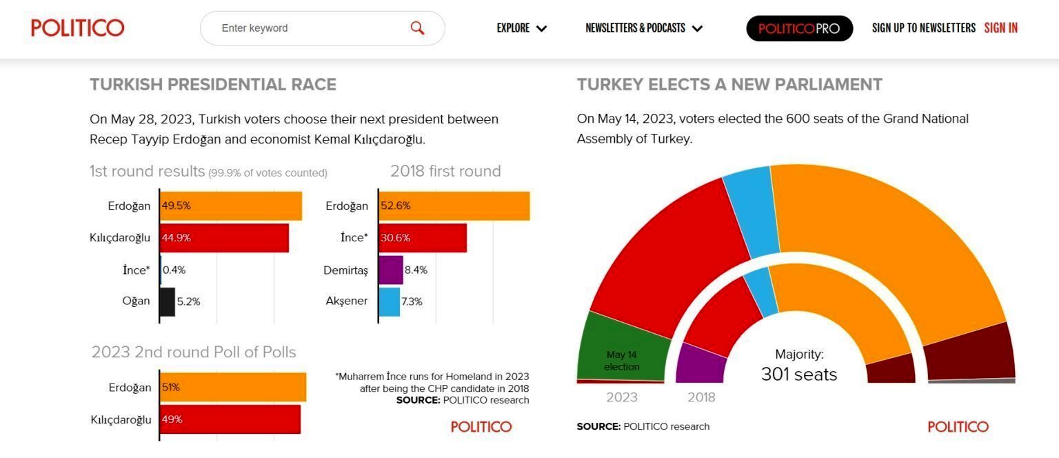نتایج نظر سنجی‌ها در آخرین شب انتخابات ترکیه