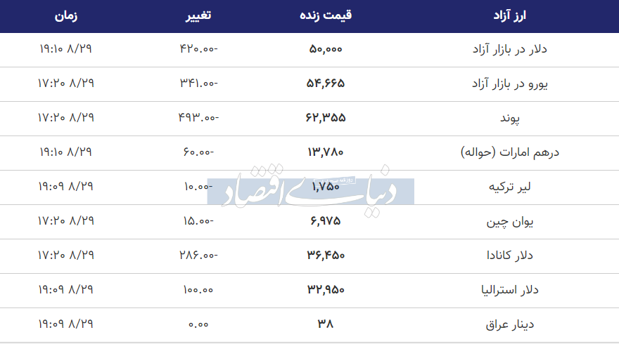 قیمت دلار، یورو و پوند امروز دوشنبه ۲۹ آبان ۱۴۰۲