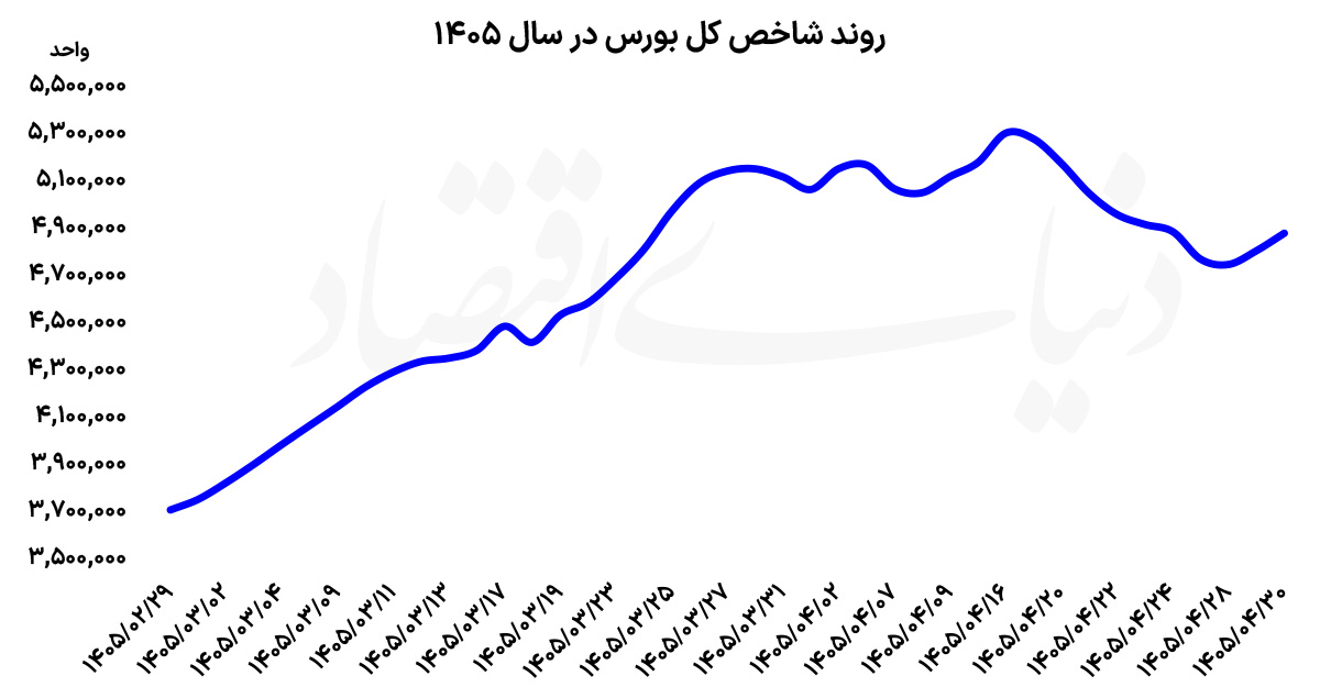 احیای بورس در ۲ روز