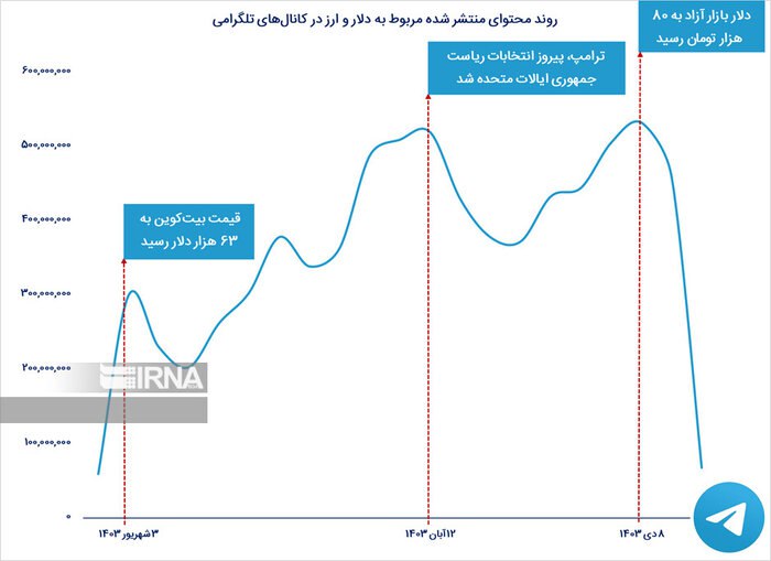 جویندگان دلار در شبکه‌های اجتماعی؛ تحلیل رفتار کاربران در نوسان «بازار ارز» 3