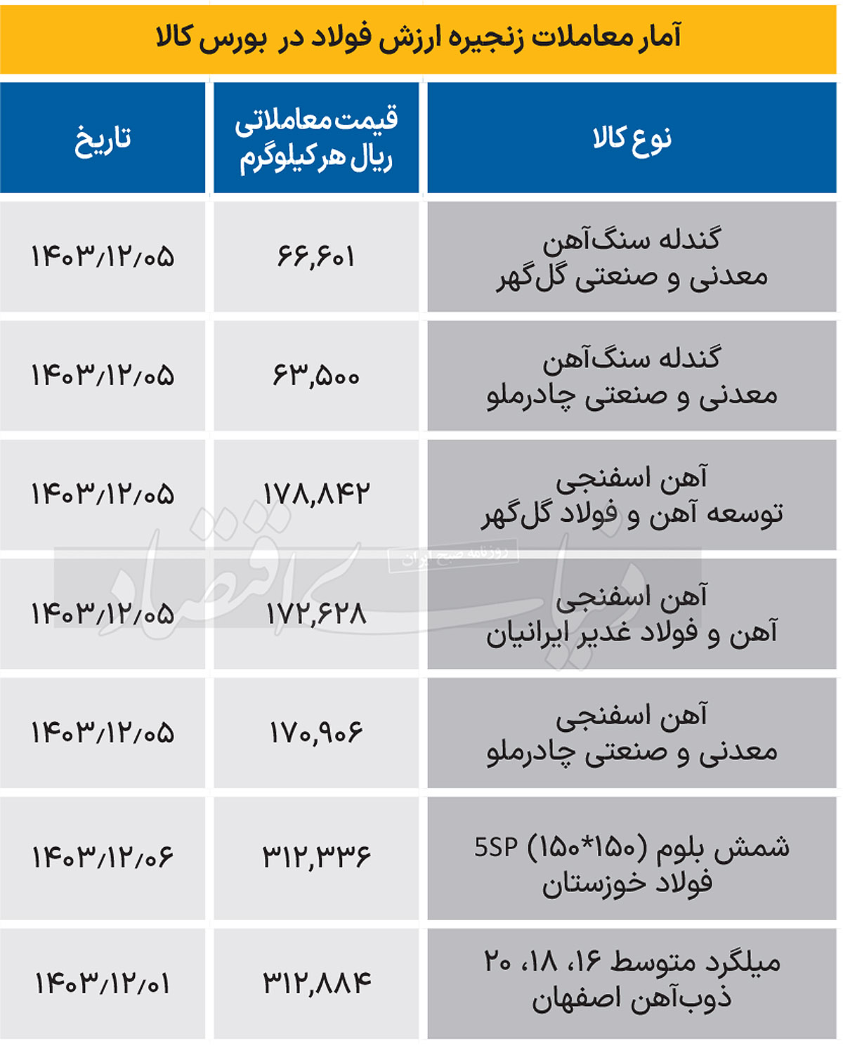 زنجیره فولاد - 1403/12/07