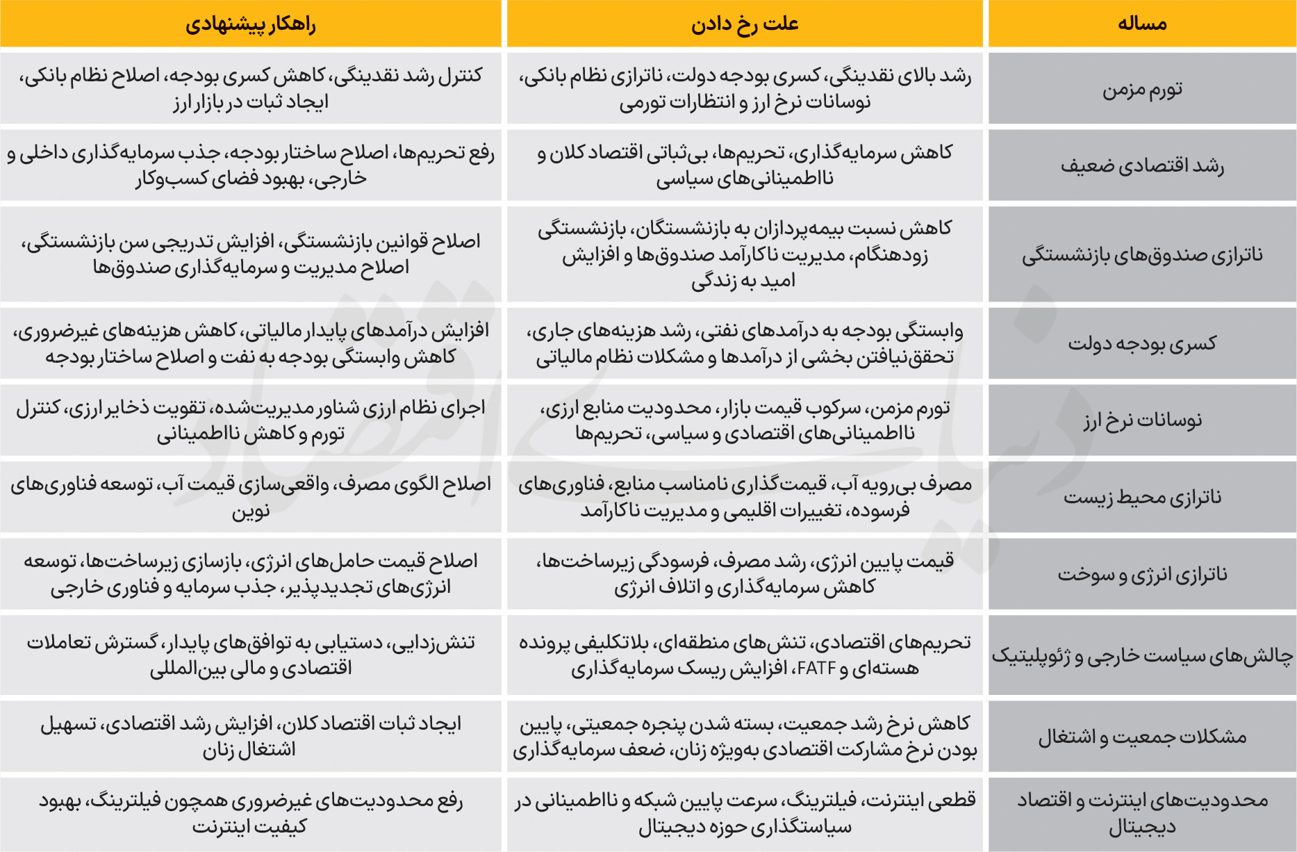 ۱۰ پرده از اقتصاد ۱۴۰۵