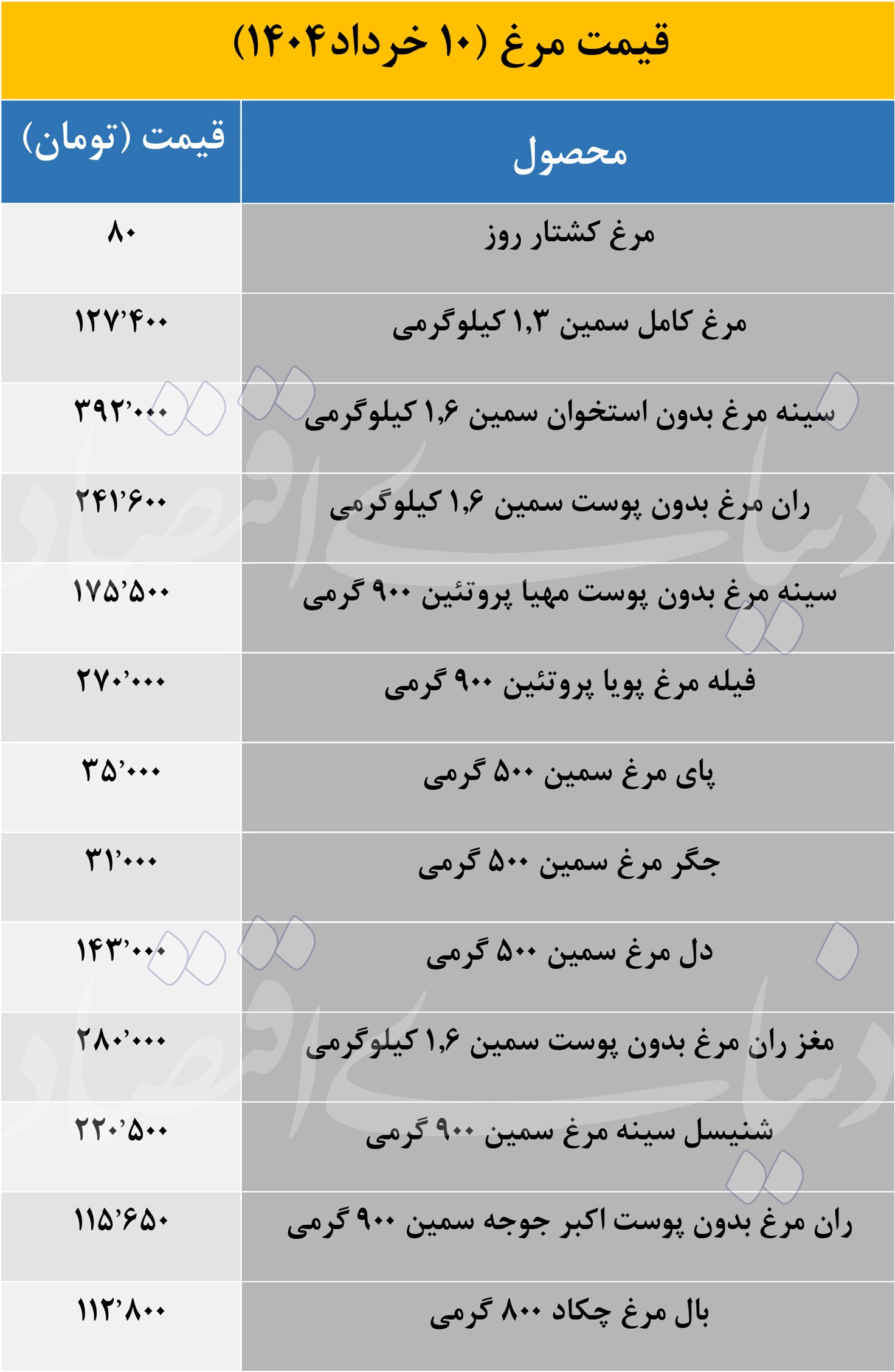 قیمت مرغ