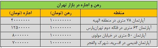قیمت رهن و اجاره خانه در بازار تهران + جدول 3