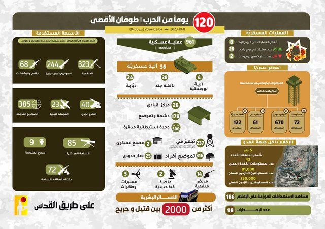 ۹۶۱ عملیات حزب‌الله در ۱۲۰ روز؛ سخت‌ترین روز صهیونیست‌ها در شمال