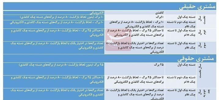 شرایط صدور دسته‌چک‌های کاغذی و الکترونیکی تغییر کرد + جزئیات 2
