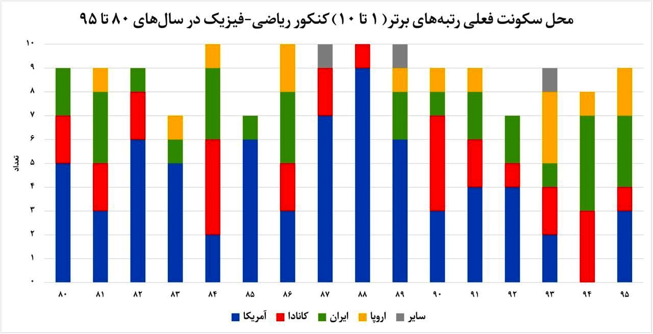 فکر می‌کنید رتبه‌های برتر کنکور در ۱۰ سال گذشته الان کدام کشورها زندگی می‌کنند؟/ عکس