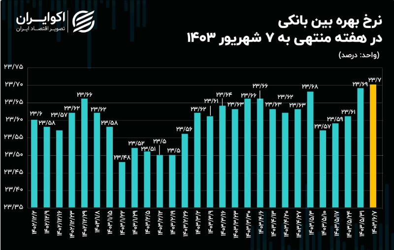 بهره بانک