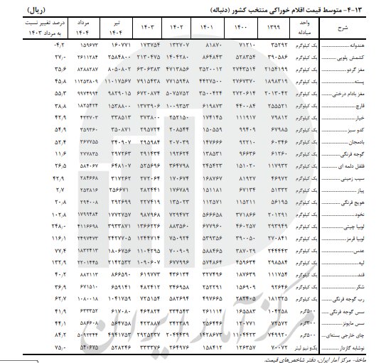 اعلام تورم خوراکیها / برنج و لوبیا چیتی در صدر جدول افزایش قیمت 3