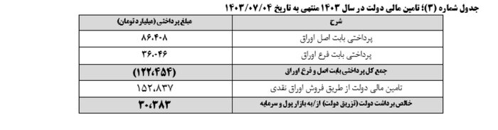 نتیجه بیست و دومین هفته عرضه اوراق بهادار دولتی مشخص شد + جدول 5