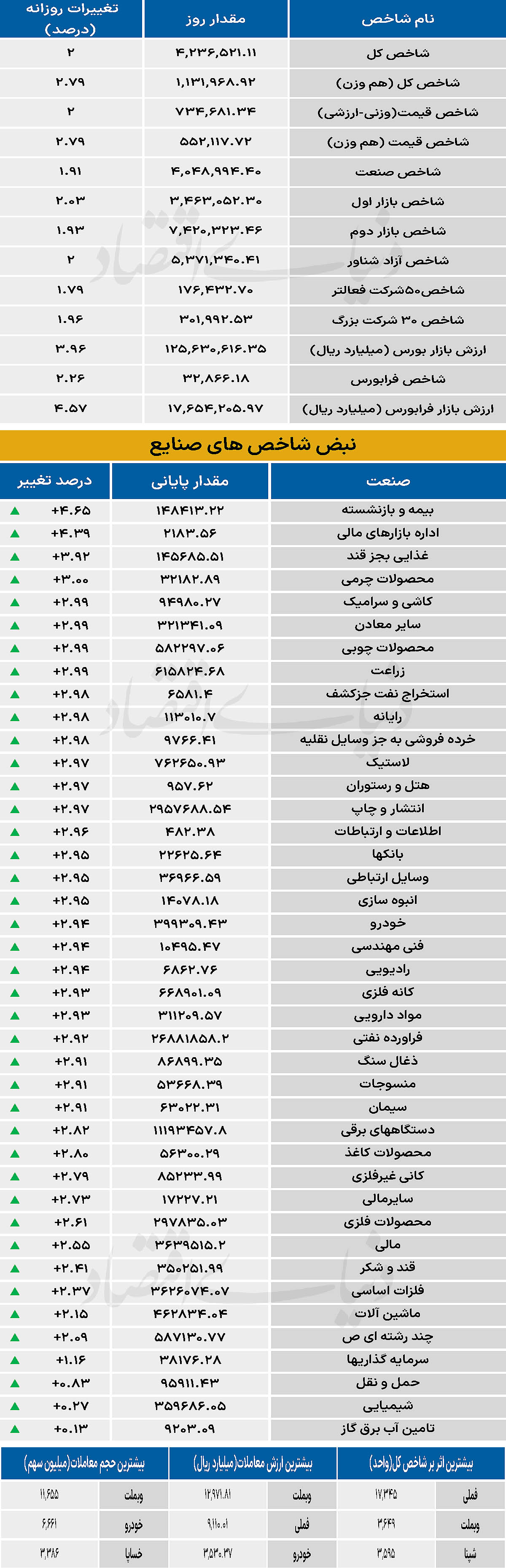 نبض شاخص - ۱۴۰۵/۰۳/۱۱