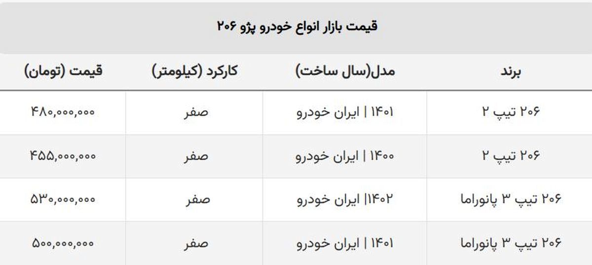 قیمت پژو به جهش بازار روی خوش نشان نداد / سقوط دوباره ۲۰۶ تیپ دو! + جدول