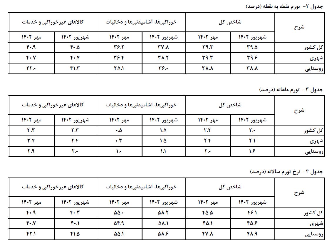 نرخ تورم مهر ماه کمتر شد