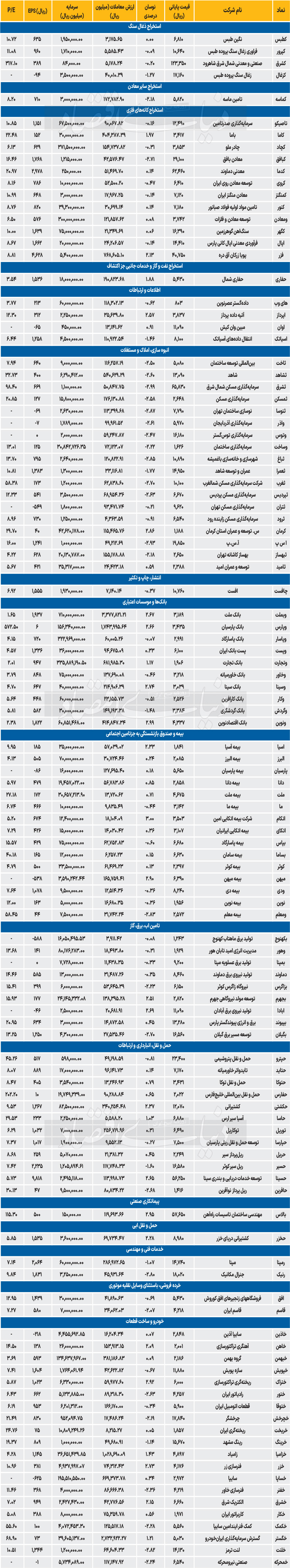 آمار معاملات روزانه بازار سهام  - 1403/10/26