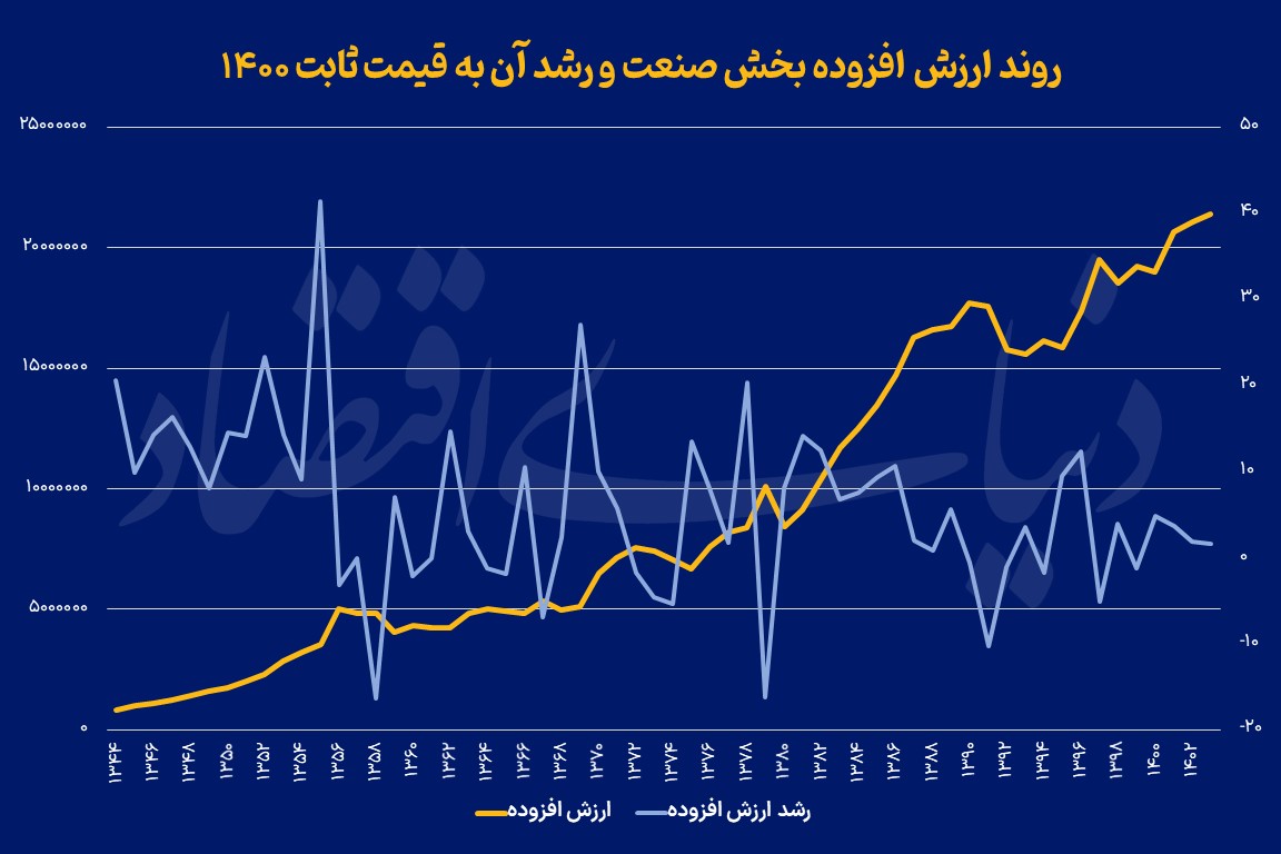 گزارش صنعت
