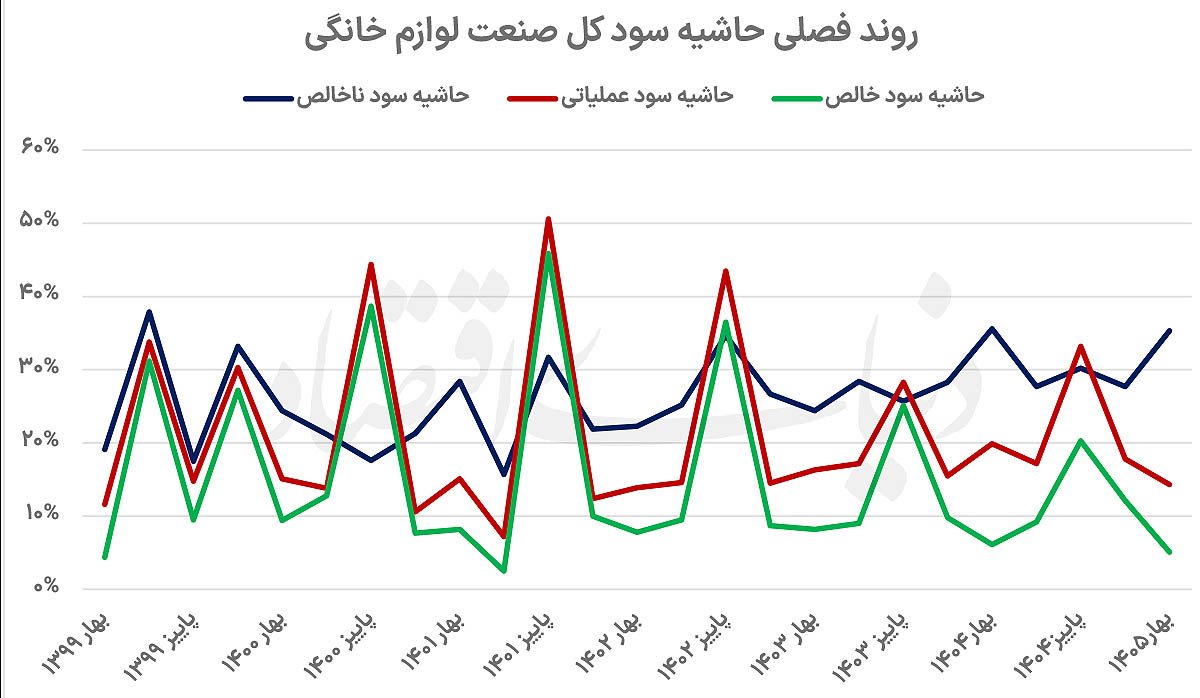 دو مسیر متفاوت در صنعت لوازم خانگی