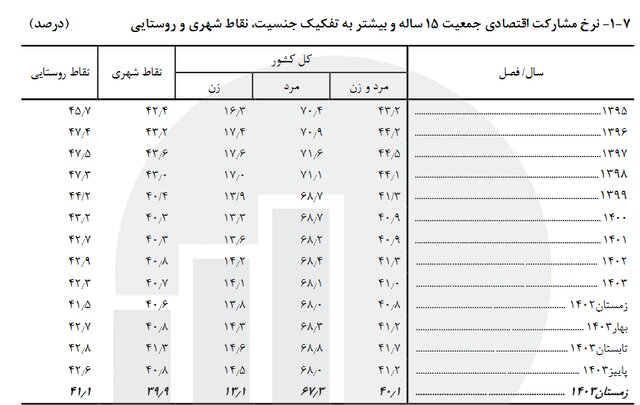 نرخ مشارکت اقتصادی کاهش یافت + جزئیات 3