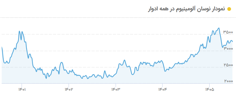 نمودار تغییرات قیمت آلومینیوم موجود در سقف متحرک