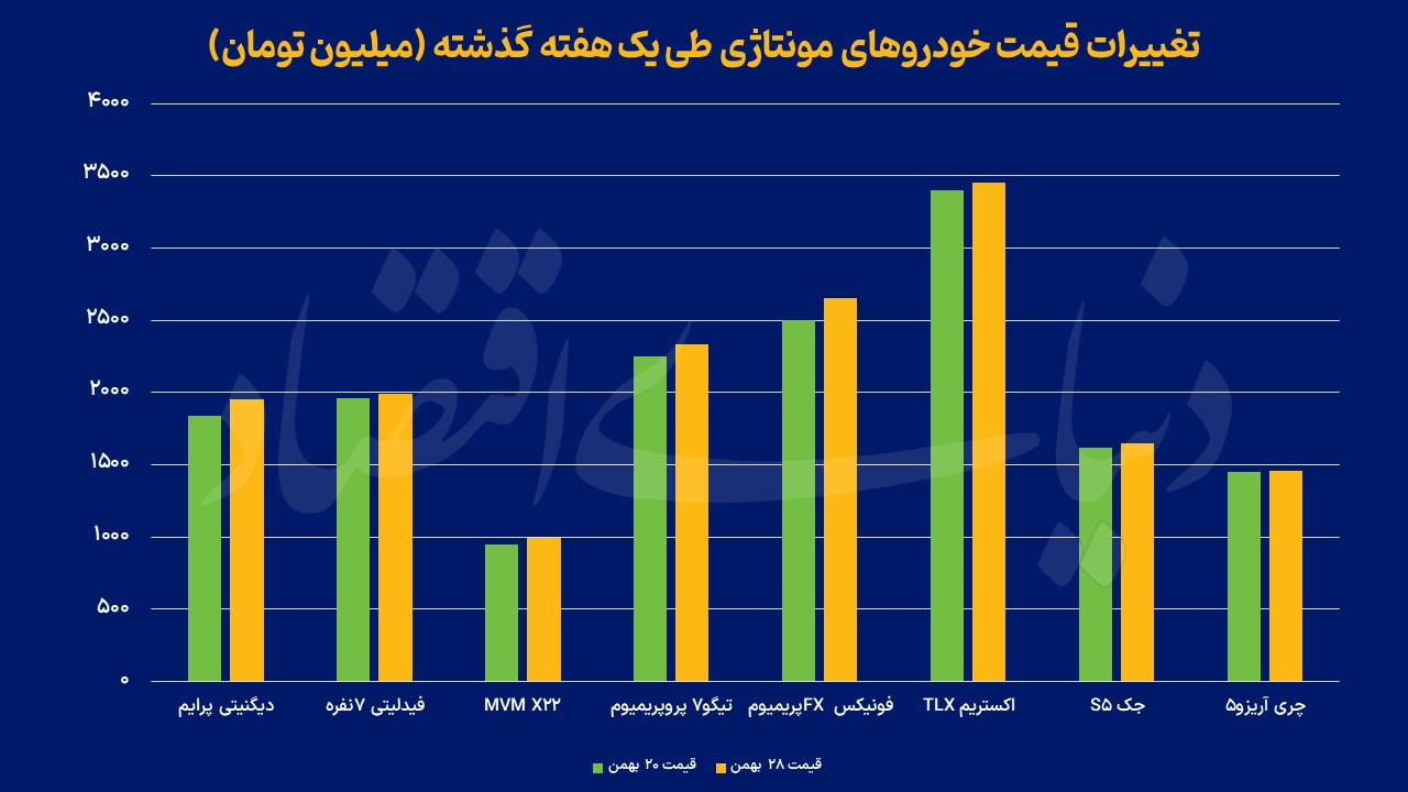 نمودار خودرو