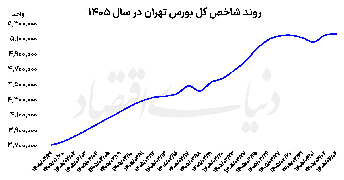 صعود شاخص با چاشنی عرضه