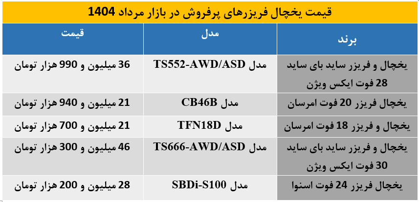 قیمت یخچال فریزرهای پرفروش در مرداد 1404 / ساید 46 میلیونی تا مدل‌های اقتصادی 21 میلیونی