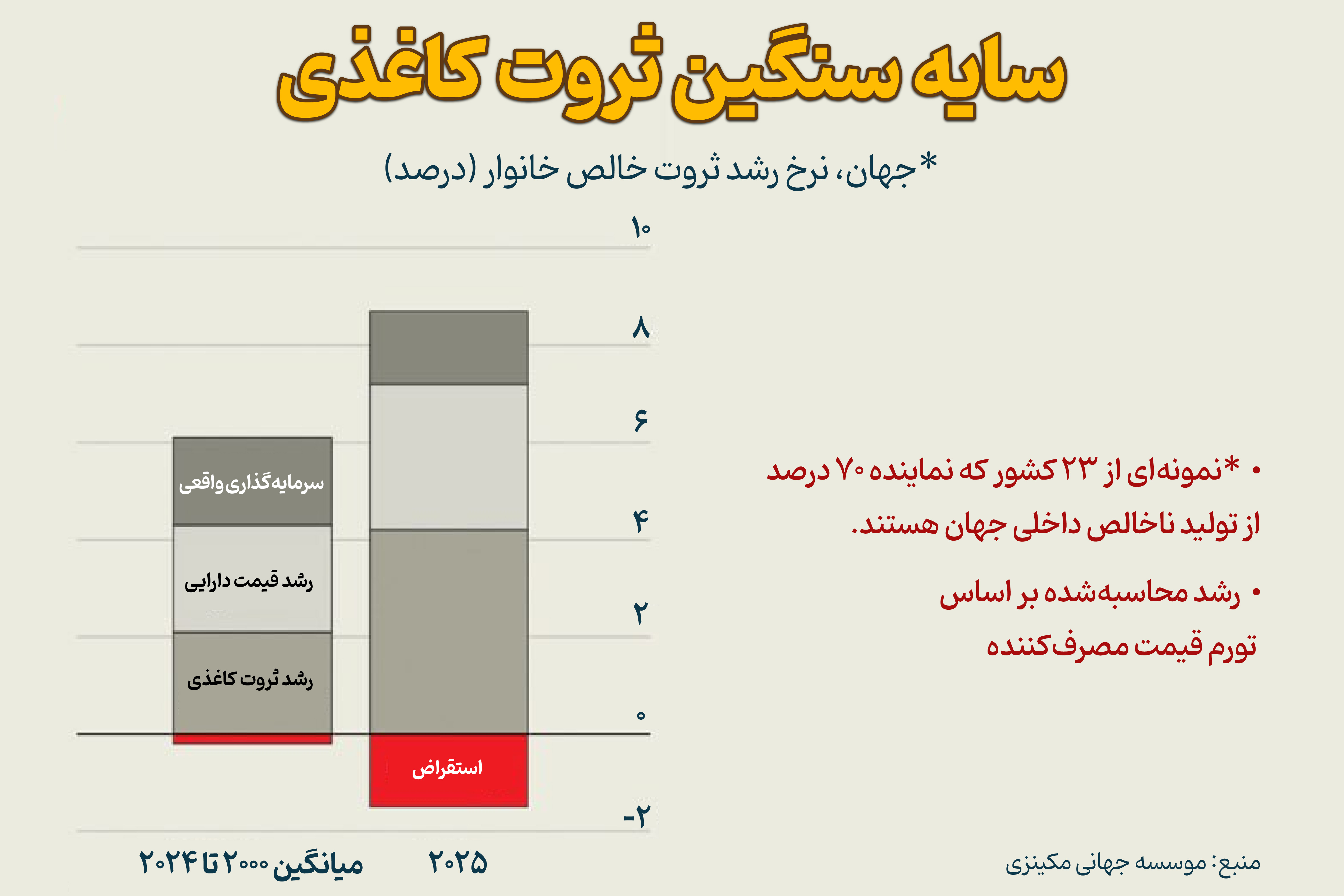 سراب ثروت کاغذی در ترازنامه اقتصاد جهان