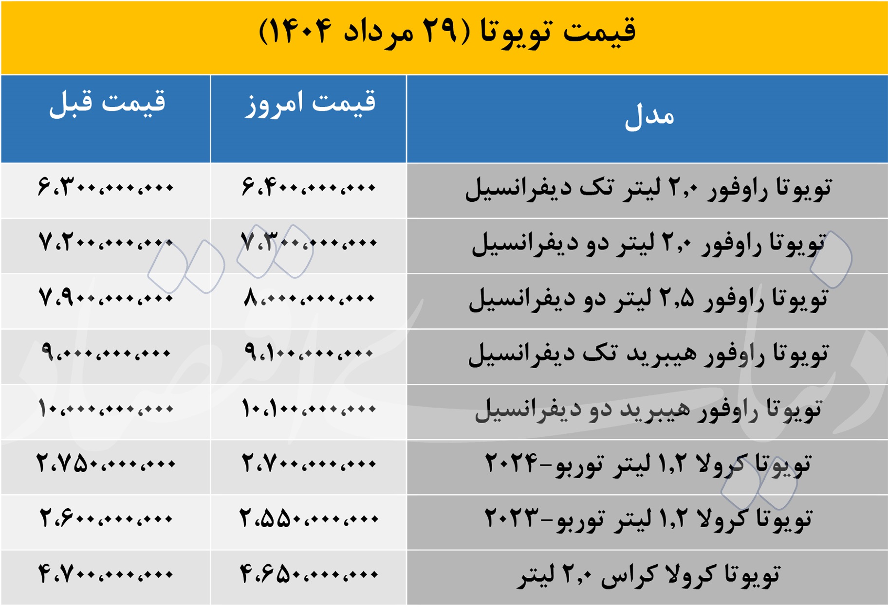 شاسی بلندهای لوکس «تویوتا» گران تر از دیروز؛ راوفور سر به فلک کشید 2